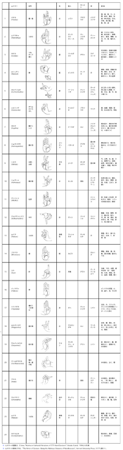 表1　カタカリの基本ムードラとそのシンボリズム