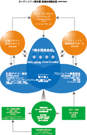 図6-2　ガーデンシティ舞多聞のサポート体制(齊木研究室作成)