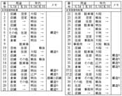 表-1  喜多方建物用途・建築年代対照表