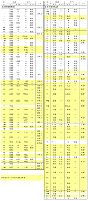 表-2  村田建物用途・建築年代対照表