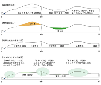 図10 -造成による土地改変とコリドーの配置