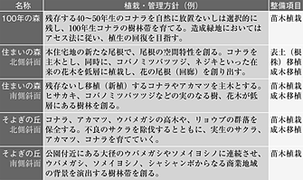 表2-樹林の管理方針と整備項目