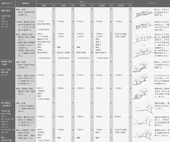 図15 -樹林タイプ別の行為の代替案