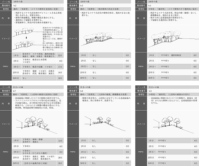 図17 -6住宅のライフスタイル