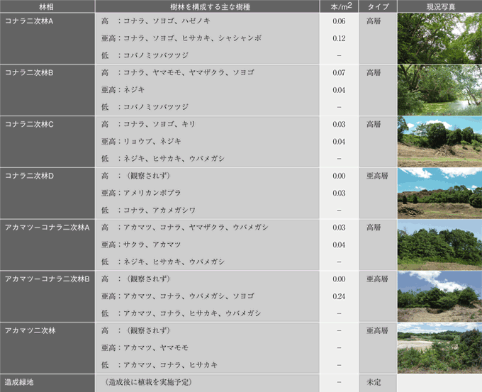 図8-樹林の構成樹種および密度