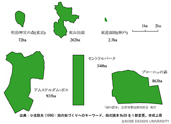 図1 主要都市における都市林型のオープンスペース面積の比較