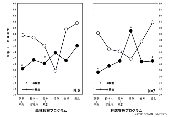 図4 森林浴プログラム前後の参加者の心理変化　(従属2標本のt検定:*p<0.05)