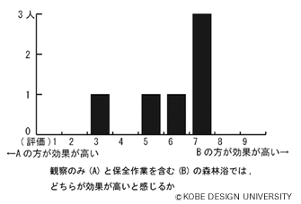 図5 参加者による森林浴プログラムの評価