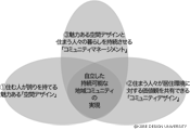 図1-1-0　みついけプロジェクトの3つの課題