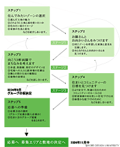 図1-2-6　グループ募集のステップ