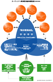 図1-3-1　「ガーデンシティ舞多聞」の運営体制概念図(齊木研究室作成)
