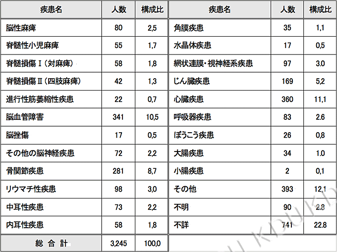 表1　障害の疾患別に見た身体障害者数(18歳以上在宅者) 資料：厚生労働省「身体障害児・者実態調査」(平成13年)