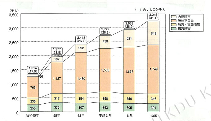 図1　年齢階級別に見た身体障害児・者の年次推移 資料：厚生労働省「身体障害児・者実態調査」(平成13年)