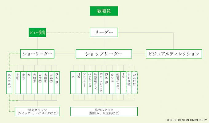 図1　eap活動体制略図