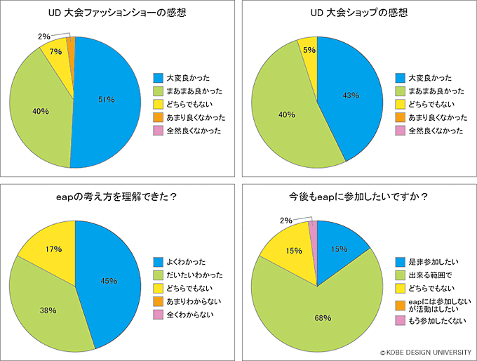 図4　参加学生へのアンケート結果