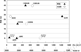 図7　照度を基準にした色温度・輝度との関係