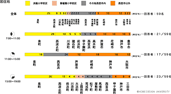 図2　居住地アンケート調査集計