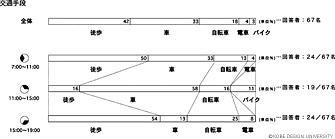 図3　交通手段アンケート調査集計