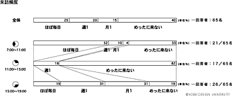 図4　来訪頻度アンケート調査集計