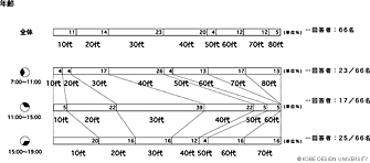 図5　年齢アンケート調査集計