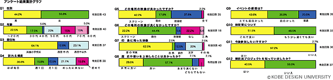 図11　アンケート結果集計グラフ