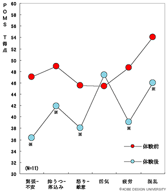 図12　御前浜海浜浴プログラム前後の心理変化 (従属2標本のt検定：*<0.05) 海浜浴プログラムに参加した被験者(女性5名、男性6名、合計11名)が回答した素得点を標準化したT得点の平均値を図化したもの。*がある項目は従属2標本のt検定により統計的に有意な差があることを示す。 POMS短終版は、1.緊張-不安：緊張および不安感、2.抑うつ-落込み：自信喪失感を伴った抑うつ感、3.怒り-敵意：怒りと敵意、4.活気：元気さ、躍動感ないし活力、5.疲労：意欲や活力の低下・疲労感、6.混乱：思考力の低下・当惑という6つの尺度で気分の測定が可能。得点が高いほど緊張、抑うつ、怒り、疲労、混乱などのストレスが高いことを示すが、活気だけは得点が高いほど活気が高いポジティブな精神状態といえる。