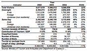 Table 1. Tourism Indicators of Jordan