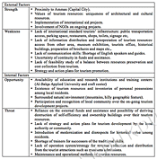 Table 2. SWOT analysis of Salt City