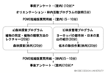 図1　森林浴プログラムの実施内容