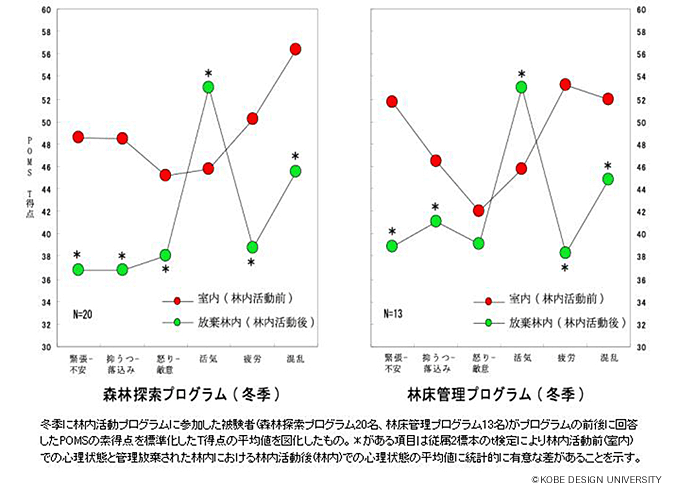 図3　林内活動プログラム前後の心理変化　(従属2標本のt検定：※p<0.05) 