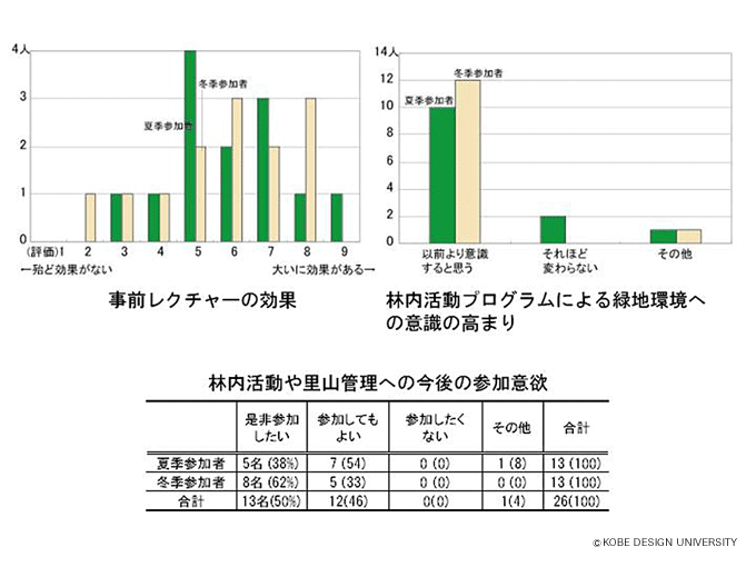 図5　林内活動プログラムによる環境学習効果