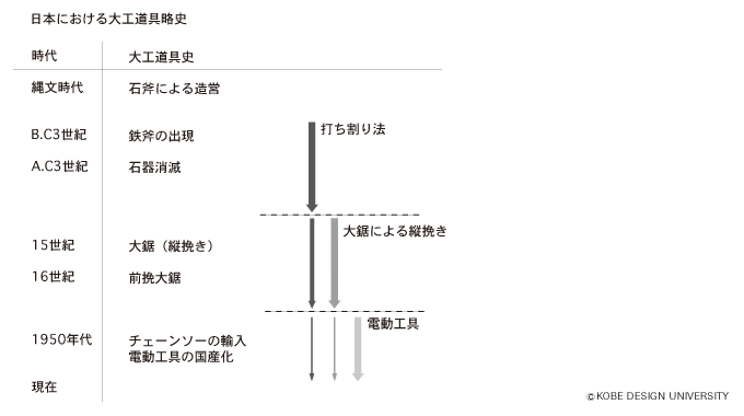 表1　日本における大工道具略史