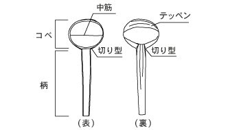 図1　杓子各部名称