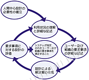 図1　ISOが推奨する人間中心設計のプロセスモデル