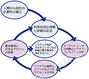図2　図1をデザインワークに当てはめたプロセスモデル