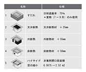 表3　パッシブデザイン手法とその仕様