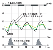 図3　8月の室温変動(シミュレーション結果)