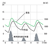 図4　1月の室温変動(シミュレーション結果)