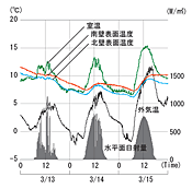 図5　3月の室温変動(実測結果)