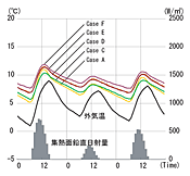 図7　1月の室温変動