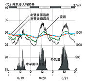 図10　8月の室温変動　夜間換気モード