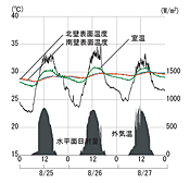 図11　8月の室温変動　閉切モード