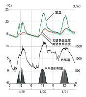 図13　1月の室温変動