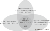 図0-3-2　「ガーデンシティ舞多聞」実践のための3つの課題 