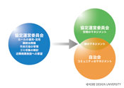 図1-2-8　自治会設立後の自治会と協定運営委員会の位置づけ