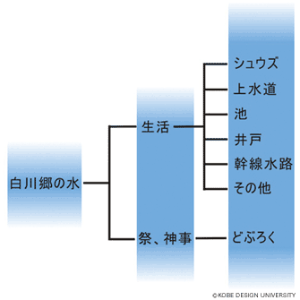 図3-3　調査内容