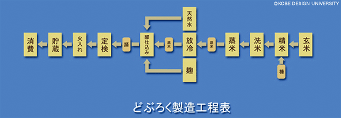 図3-20　どぶろく製造工程表