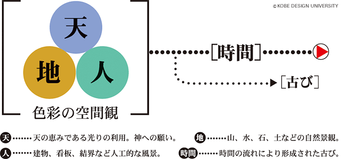 図4-1　白川郷における色彩の調査視点