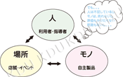 図2　販売促進に必要な人・モノ・場所の3要素