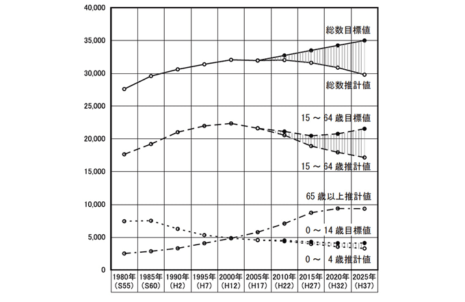 図1　人口目標値と推計値グラフ(2010年～2025年)